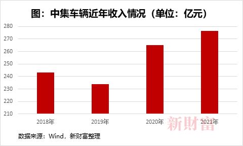 【新財富】營收276.5億！高端制造隱形冠軍中集車輛戰略再升級，2022年業績穩了？1529.png